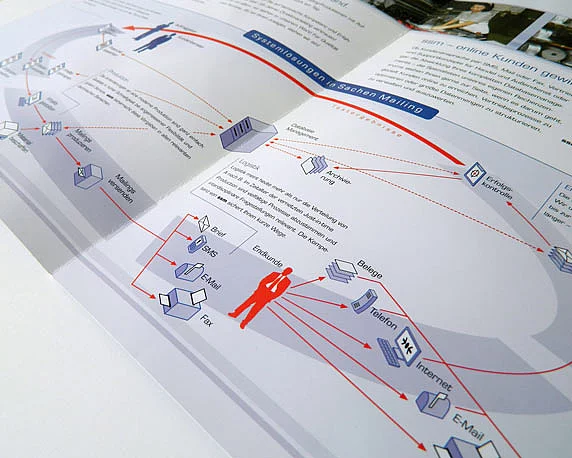 ssm system service marketing, Corporate Design, Broschüre